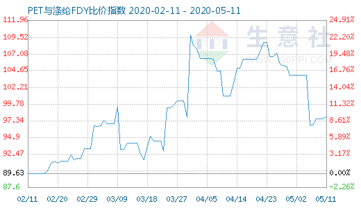 5月11日PET与涤纶FDY 比价指数图