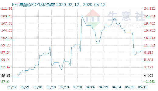 5月12日PET与涤纶FDY 比价指数图