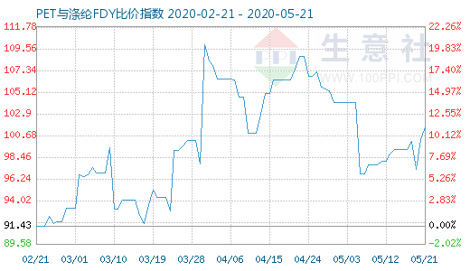 5月21日PET与涤纶FDY 比价指数图