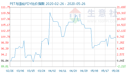 5月26日PET与涤纶FDY 比价指数图