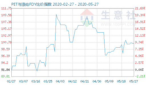 5月27日PET与涤纶FDY 比价指数图