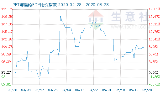 5月28日PET与涤纶FDY 比价指数图