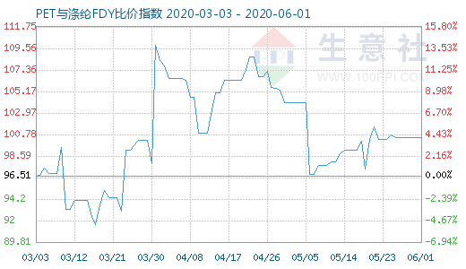 6月1日PET与涤纶FDY 比价指数图