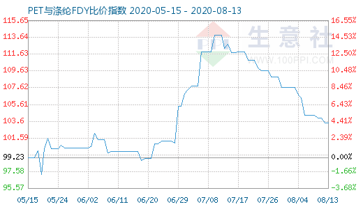 8月13日PET与涤纶FDY 比价指数图