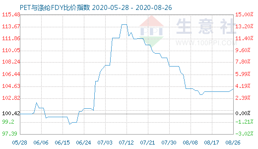 8月26日PET与涤纶FDY 比价指数图