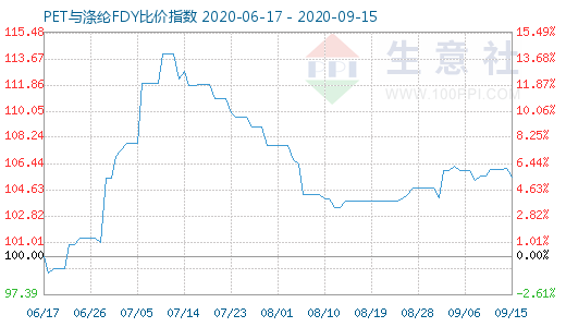 9月15日PET与涤纶FDY 比价指数图