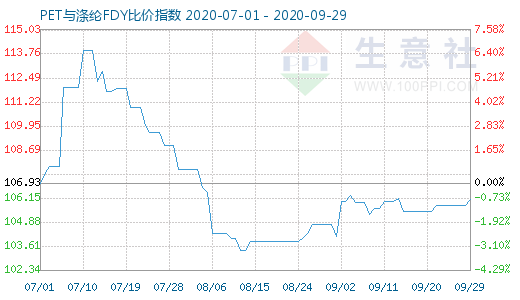 9月29日PET与涤纶FDY 比价指数图