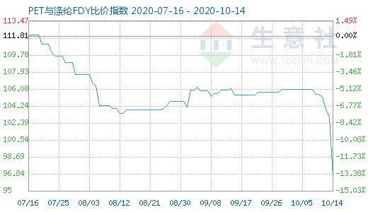 10月14日PET与涤纶FDY 比价指数图