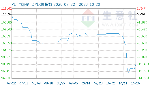 10月20日PET与涤纶FDY 比价指数图