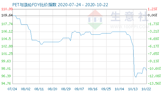 10月22日PET与涤纶FDY 比价指数图