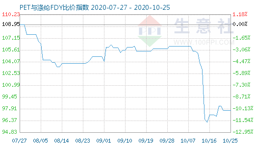 10月25日PET与涤纶FDY 比价指数图