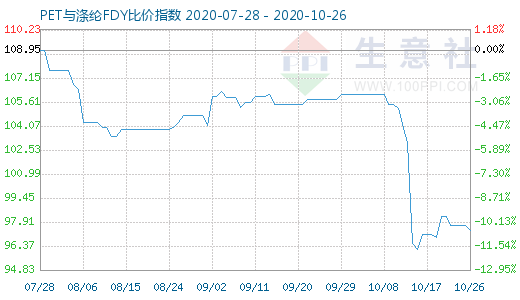 10月26日PET与涤纶FDY 比价指数图