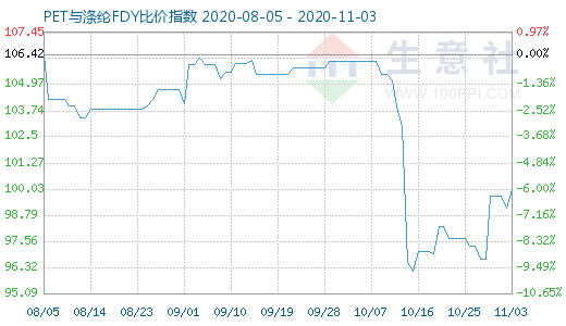 11月3日PET与涤纶FDY 比价指数图