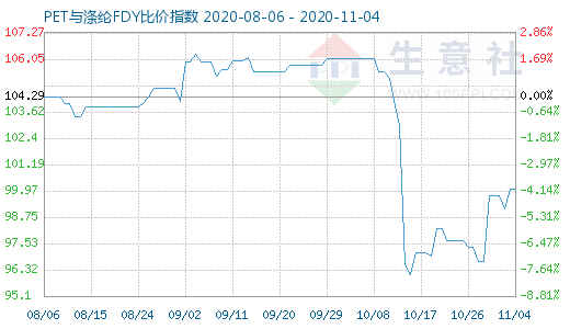 11月4日PET与涤纶FDY 比价指数图