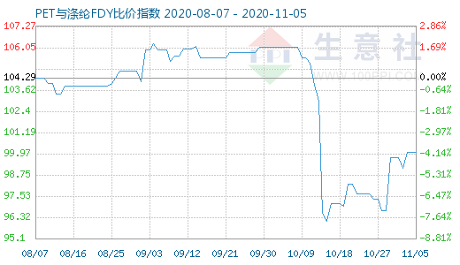 11月5日PET与涤纶FDY 比价指数图