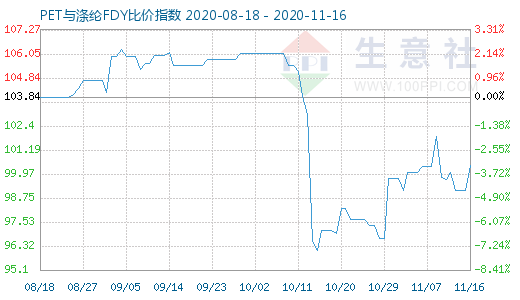 11月16日PET与涤纶FDY 比价指数图