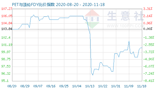 11月18日PET与涤纶FDY 比价指数图