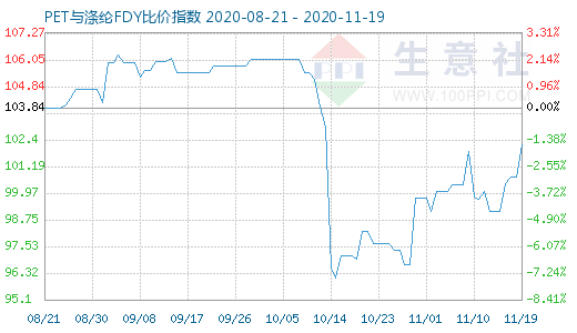 11月19日PET与涤纶FDY 比价指数图