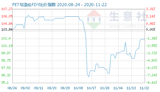 11月22日PET与涤纶FDY 比价指数图