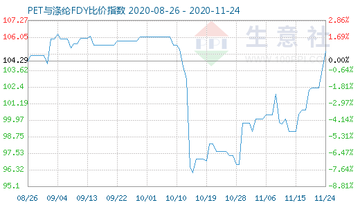 11月24日PET与涤纶FDY 比价指数图