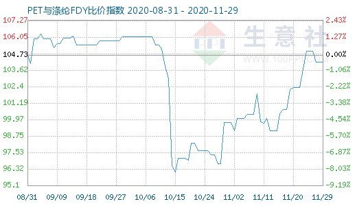 11月29日PET与涤纶FDY 比价指数图