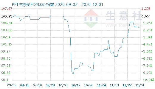 12月1日PET与涤纶FDY 比价指数图