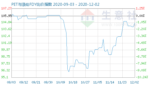 12月2日PET与涤纶FDY 比价指数图