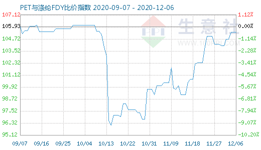 12月6日PET与涤纶FDY 比价指数图