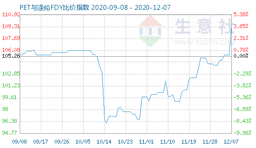 12月7日PET与涤纶FDY 比价指数图