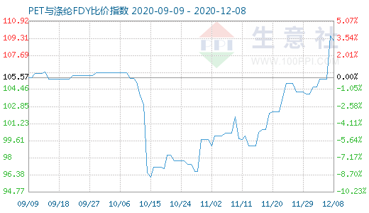 12月8日PET与涤纶FDY 比价指数图