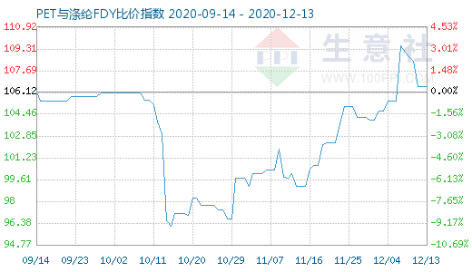 12月13日PET与涤纶FDY 比价指数图