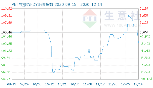 12月14日PET与涤纶FDY 比价指数图