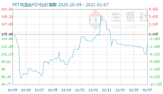 1月7日PET与涤纶FDY 比价指数图