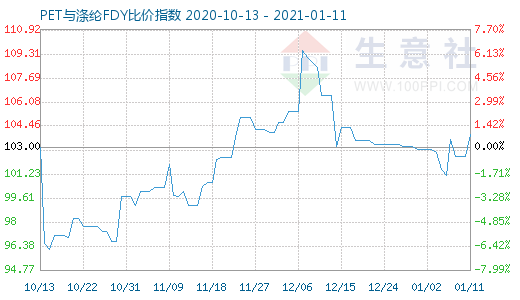 1月11日PET与涤纶FDY 比价指数图