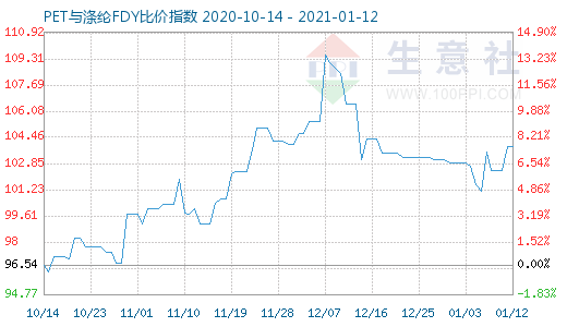 1月12日PET与涤纶FDY 比价指数图