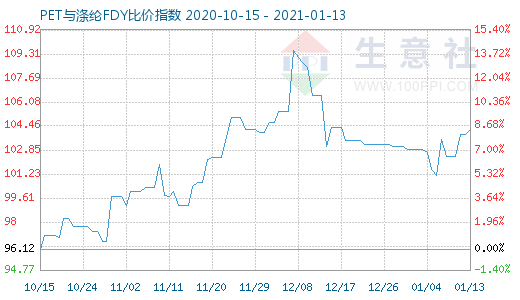 1月13日PET与涤纶FDY 比价指数图