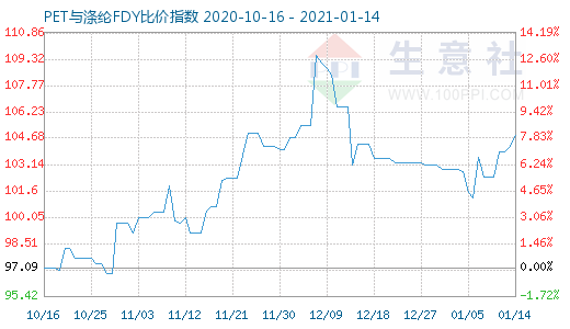1月14日PET与涤纶FDY 比价指数图