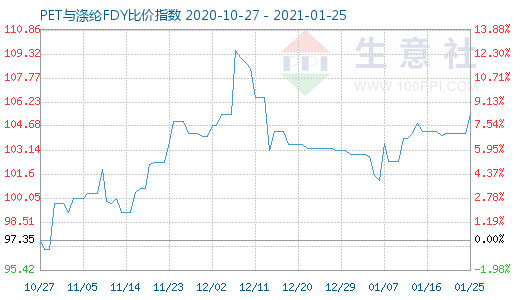 1月25日PET与涤纶FDY 比价指数图