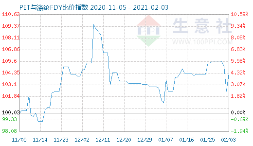 2月3日PET与涤纶FDY 比价指数图