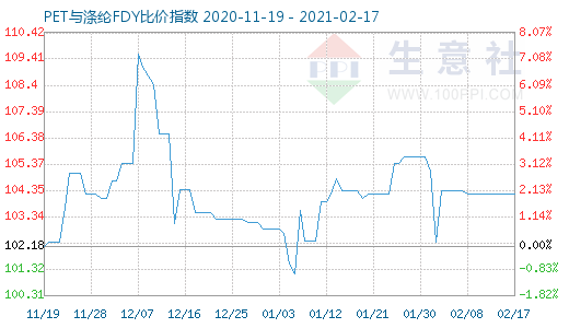 2月17日PET与涤纶FDY 比价指数图