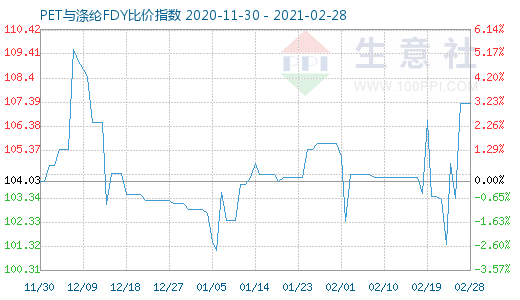 2月28日PET与涤纶FDY 比价指数图