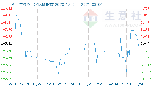 3月4日PET与涤纶FDY 比价指数图