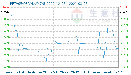 3月7日PET与涤纶FDY 比价指数图