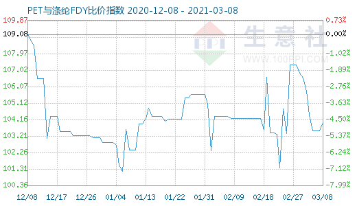 3月8日PET与涤纶FDY 比价指数图