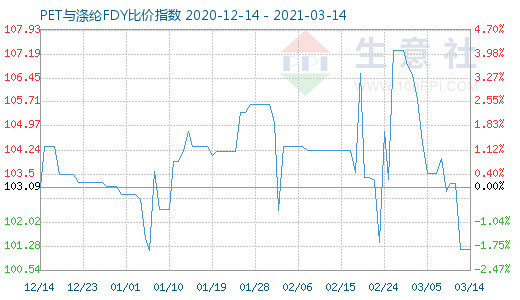 3月14日PET与涤纶FDY 比价指数图