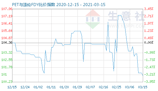 3月15日PET与涤纶FDY 比价指数图