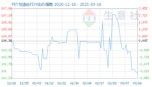 3月16日PET与涤纶FDY 比价指数图