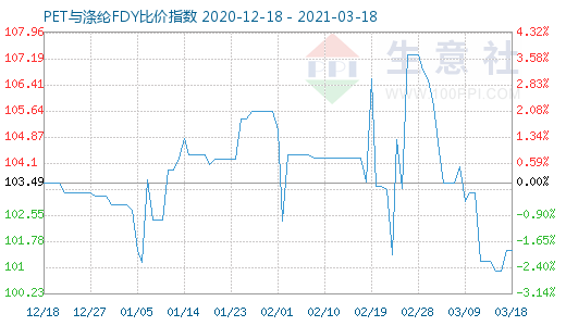 3月18日PET与涤纶FDY 比价指数图