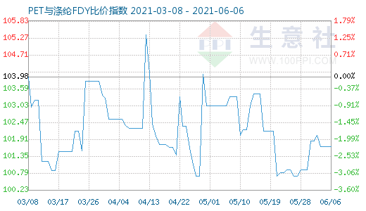 6月6日PET与涤纶FDY比价指数图