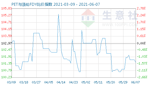 6月7日PET与涤纶FDY比价指数图